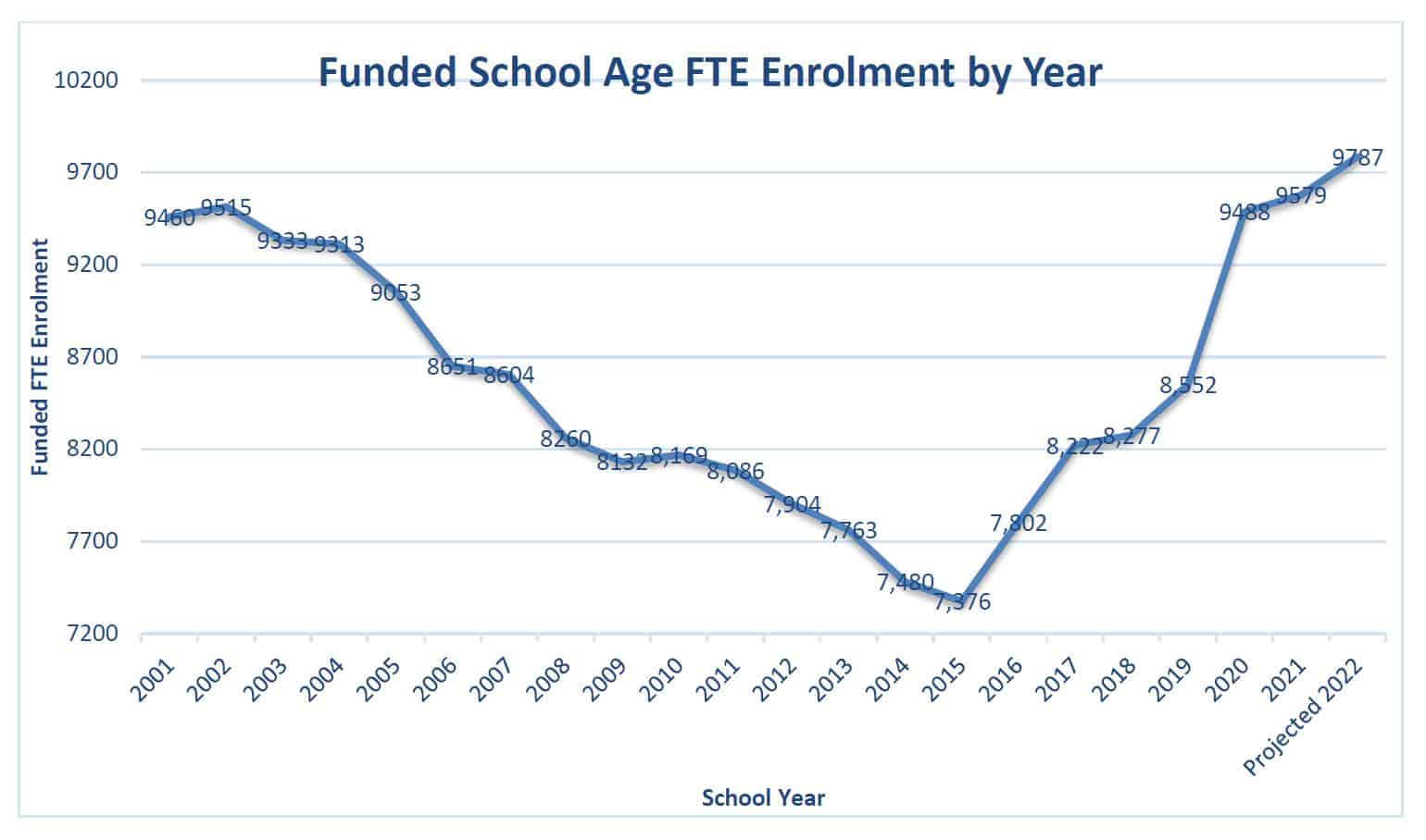 Graph showing Funded School Age FTE Enrolment by Year